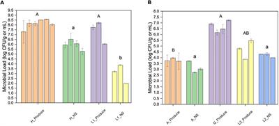 Microbial Community Analysis and Food Safety Practice Survey-Based Hazard Identification and Risk Assessment for Controlled Environment Hydroponic/Aquaponic Farming Systems